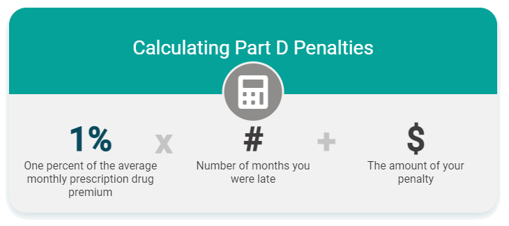 Understanding The Medicare Late Enrollment Penalty